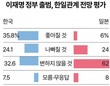 한일 관계 어떻게 될까? ‘좋아질 것’ 한국인 35.8% vs 일본인 6%