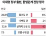 한일 관계 어떻게 될까? ‘좋아질 것’ 한국인 35.8% vs 일본인 6%