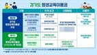 경기도-경기도평생교육진흥원, 1인당 35만 원 지원 ‘평생교육이용권’ 2차 신청 접수