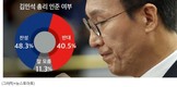 김민석 국무총리 인준…‘찬성’ 48.3% vs ‘반대’ 40.5%