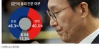 김민석 국무총리 인준…‘찬성’ 48.3% vs ‘반대’ 40.5%