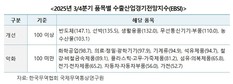 한국무역협회 “미국발 통상정책 불확실성, 3분기 우리 기업 체감경기 위축”