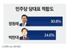 여당 차기 당 대표…‘정청래’ 30.8% vs ‘박찬대’ 24.6% vs ‘제3 인물’ 14.7%