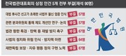변죽만 울린 전국법관대표회의…모든 안건 '부결'