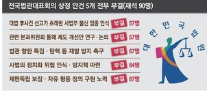 변죽만 울린 전국법관대표회의…모든 안건 '부결'