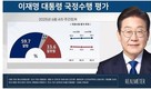 李대통령 ‘잘하고 있다’ 59.7% vs ‘잘못하고 있다’ 33.6%