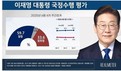 李대통령 ‘잘하고 있다’ 59.7% vs ‘잘못하고 있다’ 33.6%