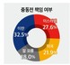 중동전 책임…‘이란’ 32.5% vs ‘이스라엘’ 27.6% vs ‘미국’ 21.9%