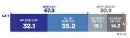 ‘李 대통령 임기 중 우리 경제는?’…‘발전할 것’ 67.3% vs ‘못할 것’ 30.2%