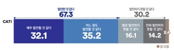 ‘李 대통령 임기 중 우리 경제는?’…‘발전할 것’ 67.3% vs ‘못할 것’ 30.2%
