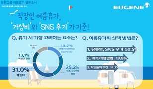 유진그룹, 직장인 여름휴가 설문조사 발표…“가성비 중심, SNS 후기 꼽아”