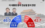 李대통령 중국 ‘전승절’ 참석…‘찬성’ 46.0% vs ‘반대’ 42.7% ‘팽팽’