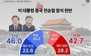 李대통령 중국 ‘전승절’ 참석…‘찬성’ 46.0% vs ‘반대’ 42.7% ‘팽팽’