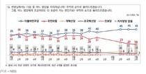 국힘 지지율 19%, 20%대 ‘붕괴’…지지층 70대 이상도 민주에 뒤져