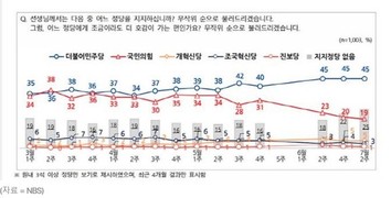국힘 지지율 19%, 20%대 ‘붕괴’…지지층 70대 이상도 민주에 뒤져