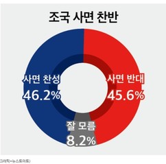 조국 사면…‘찬성’ 46.2% vs ‘반대’ 45.6% ‘팽팽’