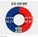 조국 사면…‘찬성’ 46.2% vs ‘반대’ 45.6% ‘팽팽’