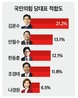 국민의힘 차기 당 대표 누가 적합?  ‘김문수’ 민심·당심 모두 ‘1위’
