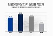 민주당 다음 당대표는 누구?  '정청래 vs 박찬대' 치열한 접전 중