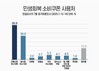 국민 10명 중 6명 이상 