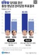 [민주당 당대표 경선] 정청래 충청·영남 휩쓸었지만…'수해 복구로 경선 연기' 변수