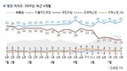 ‘민주’ 46% vs ‘국힘’ 19%…국힘 지지율 2주 연속 '역대 최저'