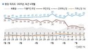 ‘민주’ 46% vs ‘국힘’ 19%…국힘 지지율 2주 연속 '역대 최저'