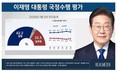 李 대통령 국정 지지율, ‘잘함’ 62.2% vs ‘잘못함’ 32.3%…취임 후 첫 하락