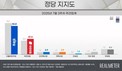 정당지지도, ‘민주’ 50.8% vs ‘국민의힘’ 27.4%…민주 ‘하락’·국힘 ‘상승’