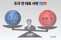 조국 ‘광복절 특사’, ‘찬성’ 47.1% vs ‘반대’ 48.9%…‘팽팽’