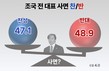 조국 ‘광복절 특사’, ‘찬성’ 47.1% vs ‘반대’ 48.9%…‘팽팽’