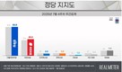 정당 지지도, ‘민주’ 50.8% vs ‘국힘’ 29.0%…양당 격차 21.8%p로 줄어