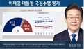 李 대통령 국정 지지율, ‘긍정’ 61.5% vs ‘부정’ 33.0%…2주 연속 하락세