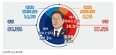 李 대통령 국정 지지도, ‘긍정’ 58.3% vs ‘부정’ 37.5%…전주 대비 1.7%p↓