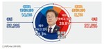 李 대통령 국정 지지도, ‘긍정’ 58.3% vs ‘부정’ 37.5%…전주 대비 1.7%p↓