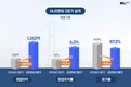 DL이앤씨, 2분기 영업익 1262억원…전년비 287.5%↑