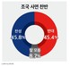 조국 전 대표 사면, ‘찬성’ 45.8% vs ‘반대’ 45.4% ‘팽팽’…3주 전과 ‘비슷’