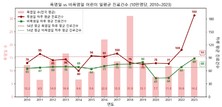 현대해상 교통기후환경연구소, 폭염일 어린이 진료 건수 36.7% 증가