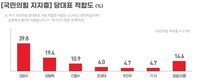 차기 국힘 당권…‘김문수’ 39.8% vs ‘장동혁’ 19.4% vs ‘안철수’ 10.9%