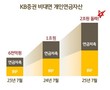 KB증권, 비대면 개인 연금자산 2조원 돌파