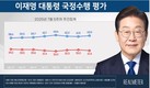 李대통령 국정 지지율, ‘잘함’ 63.3% vs ‘잘못함’ 31.4%…‘관세 타결’로 반등
