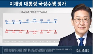 李대통령 국정 지지율, ‘잘함’ 63.3% vs ‘잘못함’ 31.4%…‘관세 타결’로 반등