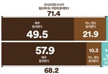 '지귀연 판사에 대한 인사-수사 필요?' 설문에 