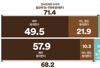 '지귀연 판사에 대한 인사-수사 필요?' 설문에 