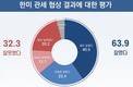 한.미 관세 협상, ‘잘했다’ 63.9% vs ‘잘못했다’ 32.3%