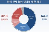한.미 관세 협상, ‘잘했다’ 63.9% vs ‘잘못했다’ 32.3%