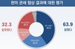 한.미 관세 협상, ‘잘했다’ 63.9% vs ‘잘못했다’ 32.3%