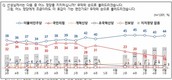 [정당 지지율] 민주당 44% vs 국힘 16%…격차 더 벌어져…