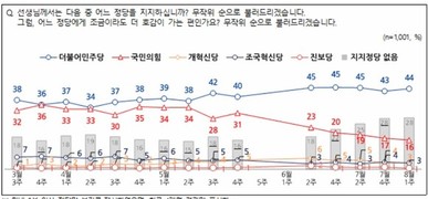 [정당 지지율] 민주당 44% vs 국힘 16%…격차 더 벌어져