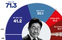 [리얼미터-꽃] 李대통령 지지율 폭락 or 상승? 어느 조사가 더 믿을만?